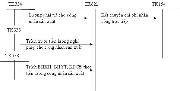 hạch toán chi phí nhân công trực tiếp