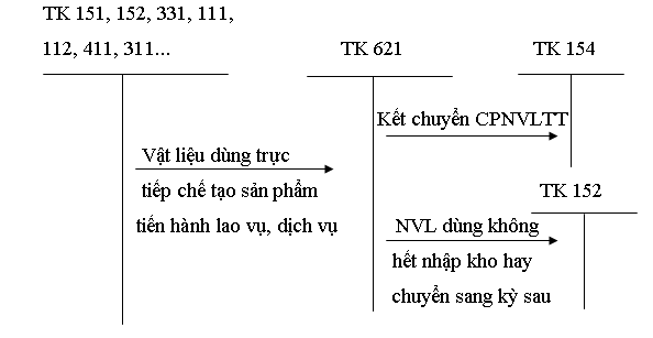 hạch toán chi phí sản xuất chung