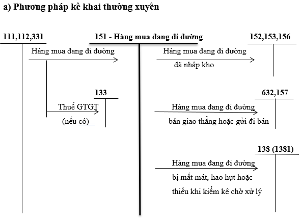 kế toán hàng mua đang đi đường 2