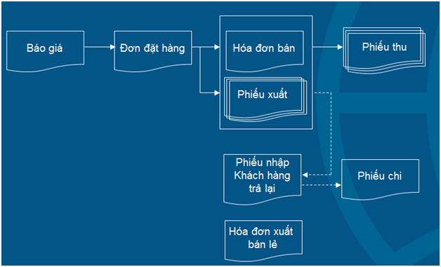 xây dựng quy trình bán hàng