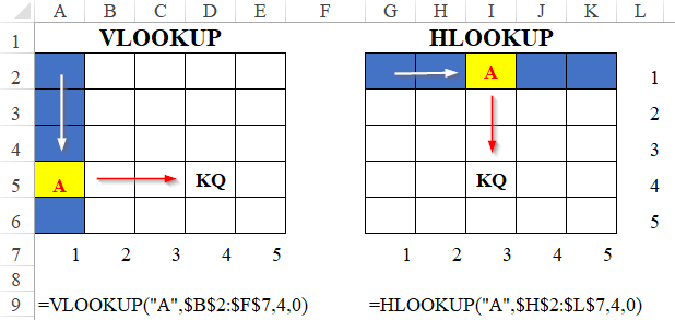 Cách dùng hàm MATCH và cách kết hợp với hàm VLOOKUP, HLOOKUP