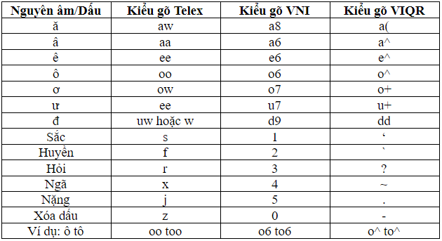 Cách sử dụng và phân biệt các kiểu gõ tiếng Việt trên máy tính