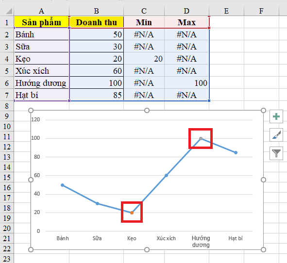 Cách đánh dấu điểm Min, Max trên biểu đồ trong Excel