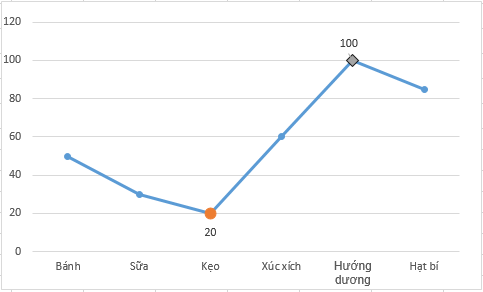 Cách đánh dấu điểm Min, Max trên biểu đồ trong Excel