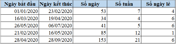 Cách tính số tuần, số ngày lẻ trong tuần giữa 2 mốc thời gian