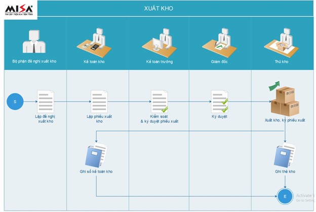 Tổng quan mô tả công việc kế toán kho và những điều cơ bản cần biết