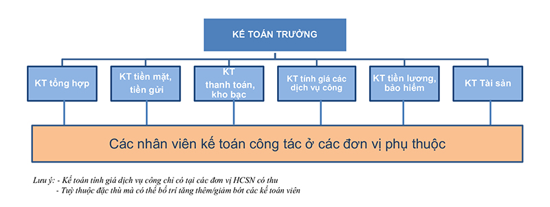 MÔ HÌNH TỔ CHỨC BỘ MÁY KẾ TOÁN TRONG ĐƠN VỊ HÀNH CHÍNH SỰ NGHIỆP