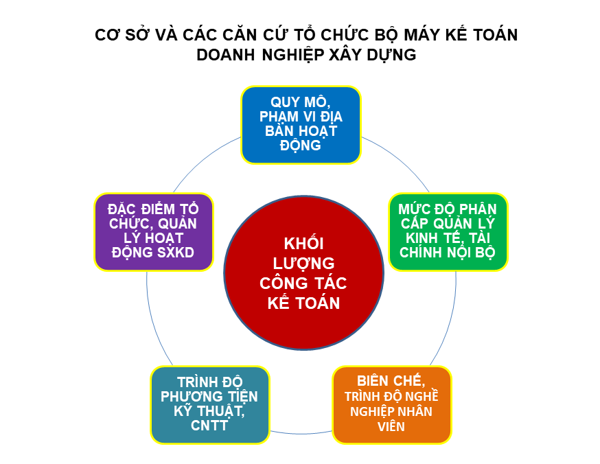 sơ đồ tổ chức hoạt động xây dựng