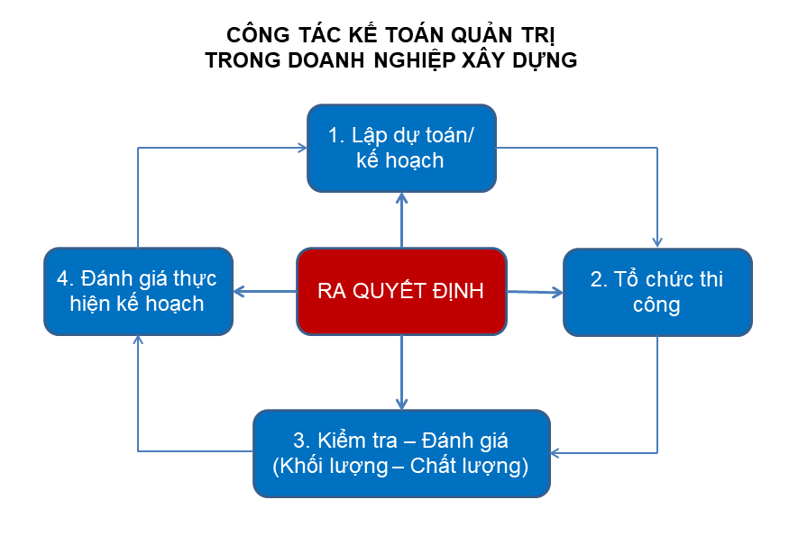 Công tác kế toán quản trị trong doanh nghiệp xây dựng