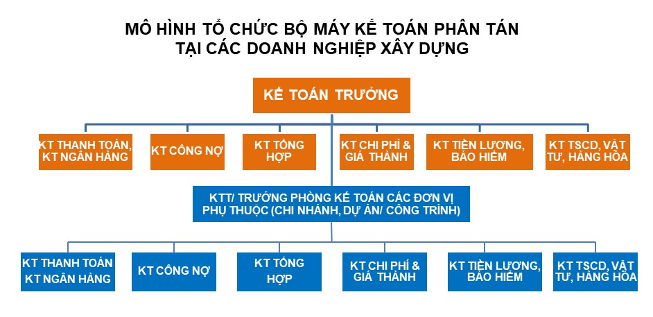 Mô hình tổ chức bộ máy kế toán phân phân tán doanh nghiệp xây dựng