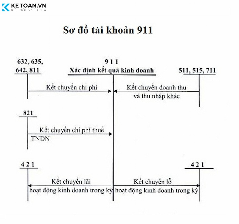 Sơ đồ hạch toán TK 911 theo TT200