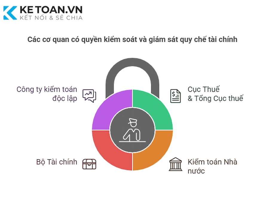  Các cơ quan có quyền kiểm soát và giám sát quy chế tài chính