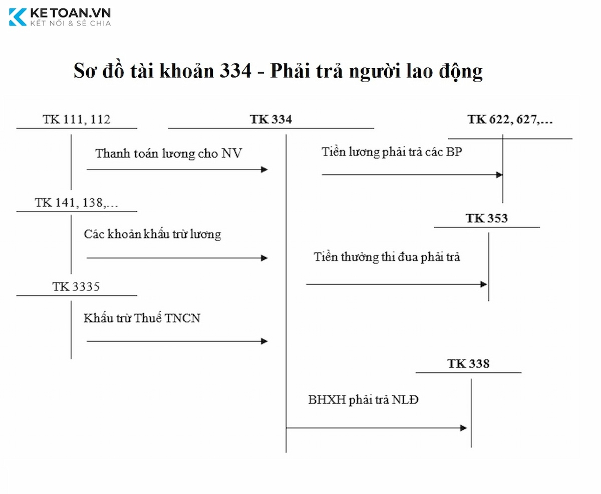 Sơ đồ chữ T của TK 334 theo TT200